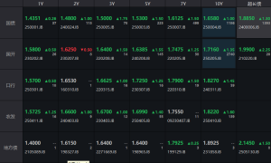 债市收盘|1.3万亿超长期特别国债明日启动，国债收益率全线上行