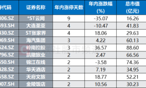 跨境旅游大会将至，入境游规模持续增长，这些相关股频登龙虎榜