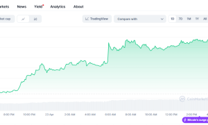 特朗普口风放缓引发加密全线大涨！比特币价格重回94000美元