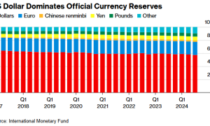 欧元挑战美元地位？欧洲央行副行长看到了“天赐良机”……
