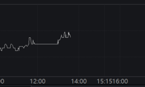 首批超长特别国债发行结果出炉，30年期中标利率1.88%，二级市场收益率V型回升
