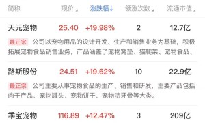 【午报】三大指数均小幅下跌，全市场超4100股飘绿，宠物经济、电力板块逆势活跃