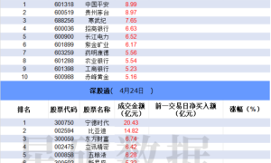 【数据看盘】五家机构抢筹青岛金王 散户、量化联手“打造”地天板