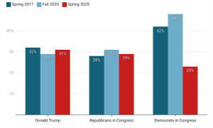 美国正走在错误轨道上！民调：近七成美国青年不认可特朗普执政