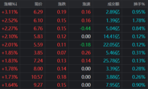 工、农、中行再攀新高！银行板块持续高热，今日“新高牛”扫描，这些方向占比也高