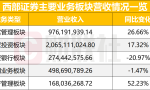 收购国都证券进入关键阶段，西部证券年报、一季报各如何交答卷？首季业绩增48%亮眼