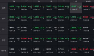 债市收盘|30年期特别国债发在1.88%，银行间流动性平稳偏松
