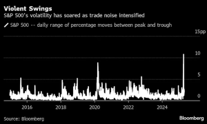 特朗普天天“烽火戏诸侯”！华尔街已准备好：股市还将天天疯