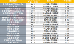 债基一季度缩水4600多亿元，有纯债基被净赎回90多亿份，混合债基逆势扩张