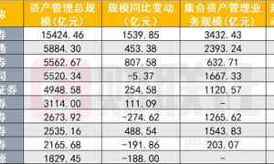 债牛行情助推 券商资管规模逼近5.5万亿，大集合资产公募化改造进度加快