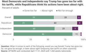 美民众逐渐对特朗普失去信心！民调：八成人士担心经济衰退