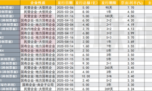 政治局会议再提债市“科技板“，今年科创债券发行同比增长60%，未来“含科量”有望进一步提升