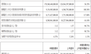比亚迪一季度净利润同比翻倍 此前发布高送转方案