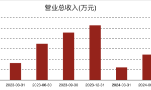 骄成超声Q1净利润同比增长2152% 线束连接器、半导体等领域相关设备收入增幅显著