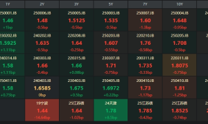 债市收盘|央行称将创设新结构性货币政策工具；10年国债收益率下行近1bp