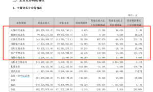 锦龙股份旗下券商业绩亮相，中山证券净利增237%、东莞证券增45%，难掩母公司经营压力