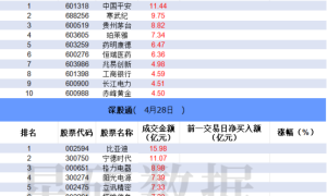 【数据看盘】多只红利ETF成交额大增 安记食品遭两家量化席位做T