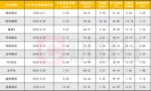 转型升级期阵痛，际华集团年利润下滑2358.75%，存续债5.2亿