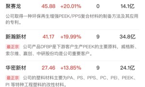【午报】三大指数窄幅震荡涨跌不一，PEEK材料、化工股双双领涨，电力股陷入调整