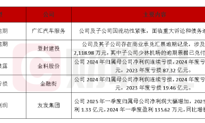 债市公告精选（4月29日）|广汇汽车服务涉及17.297亿元重大诉讼与17.117亿元债务逾期；友发集团一季度净利润1.33亿元，同比增长9680.17%