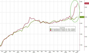 美国3月贸易逆差创历史新高，关税生效前企业大量囤积商品