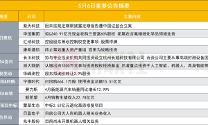 突发！14亿数据中心概念股因未按规定期限披露定期报告遭证监会立案|盘后公告集锦