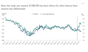 美元汇率与利差背离达10%！看跌力量为何成碾压之势？