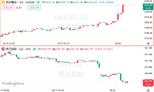 美国“债务炸弹”被点燃！黄金急涨，美元、美债“雪崩”预警