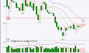 期货螺纹延续横盘窄幅震荡偏强的走势，但压力依然存在