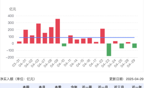 4月南向资金涌入港股超1600亿元，全年或冲击万亿
