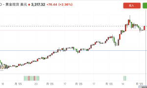 中国交易员节前狂卖黄金头寸，节后黄金大反攻能否重回巅峰？