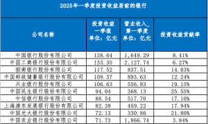 债牛红利兑现，银行一季度投资收益贡献近12%营收