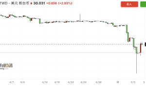 “海湖庄园协议”未动，亚洲货币先涨疯了！新台币、港元飙升