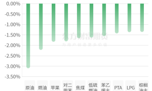 05.22期市收评 | 商品期货多数下跌 原油领跌期市