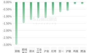 期市收评 | 商品期货大面积飘红 焦煤领涨期市