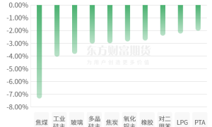 期市收评 | 国内商品大面积飘绿 黑色系弱势延续
