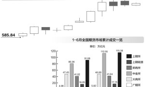 上半年期货市场，黄金仍是“最靓的仔”