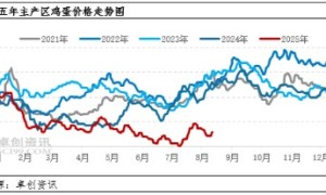 高供应压低蛋价水平 8月期货鸡蛋反季节下跌“旺季不旺”现象突出