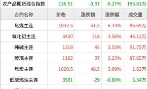 郑商所：丙烯期货合约上市挂牌基准价为6350元/吨