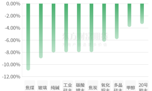 期市收评 | 国内商品全线回调 多品种封跌停板