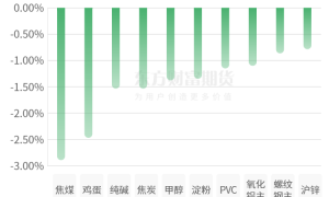 期市收评 | 商品期货跌多涨少 碳酸锂领涨期市