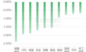 期市收评 | 商品期货多数上涨 黑色系涨幅居前
