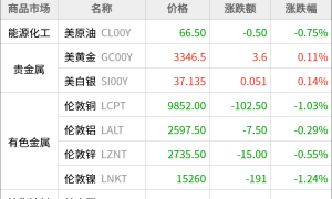 东方财富期货早餐 7月7日 周一