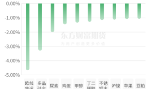 0623号商品期货跌多涨少 油脂、饲料板块跌幅居前