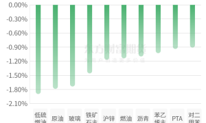 期市收评 | 商品期货互有涨跌 贵金属涨幅居前