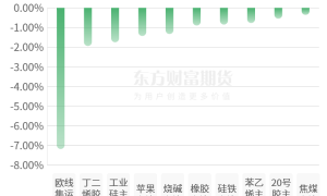 期市收评 | 商品期货多数上涨 氧化铝领涨期市