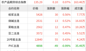 期货早餐 5月23日 周五