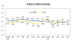 国家统计局：5月CPI同比下降0.1% PPI同比下降3.3%