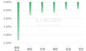 商品期货大面积飘红 黑色板块涨幅居前
