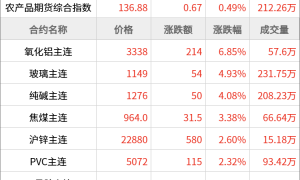 中远财讯期货早餐 7月21日 周一